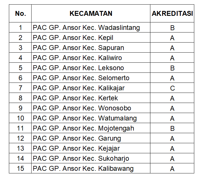 Infografis Akreditasi PAC GP Ansor Wonosobo Tahun 2025
